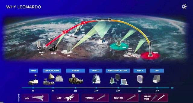Mái vòm Michelangelo: Giải pháp phòng thủ toàn diện cho châu Âu - Ảnh 3.