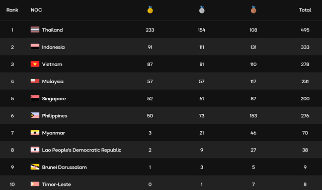Thể thao Việt Nam đoạt th&ecirc;m HCV tr&ecirc;n đất Th&aacute;i Lan, kết th&uacute;c SEA Games 33 - Ảnh 2.