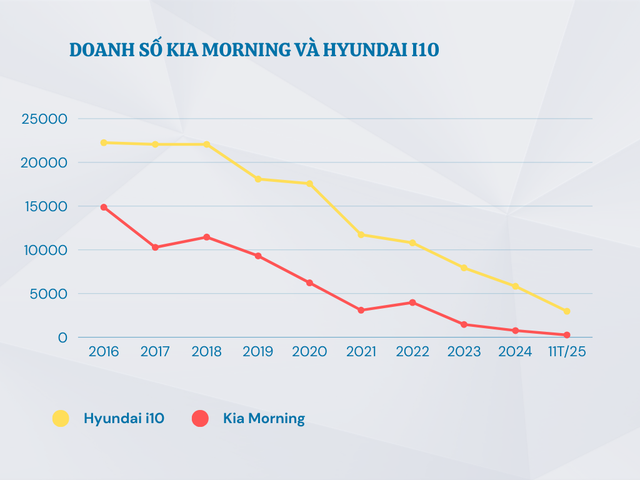 Xe xăng cỡ nhỏ mất "đất sống" trên thị trường Việt; vì sao Toyota vẫn dẫn đầu độ tin cậy? - Ảnh 1.