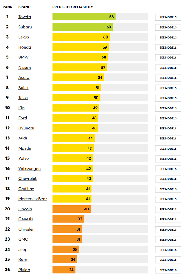 Xe xăng cỡ nhỏ mất "đất sống" trên thị trường Việt; vì sao Toyota vẫn dẫn đầu độ tin cậy? - Ảnh 3.