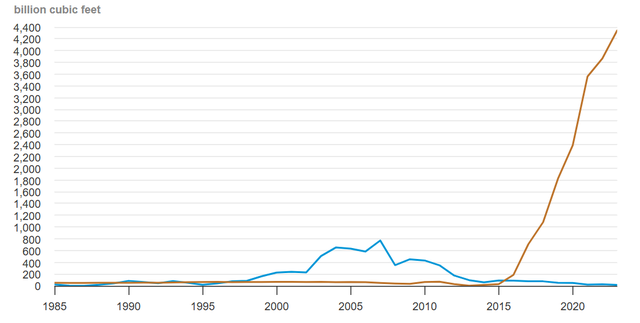 Quốc gia nào xuất khẩu LNG lớn nhất thế giới: Mỹ 1 - 0 Nga! - Ảnh 2.