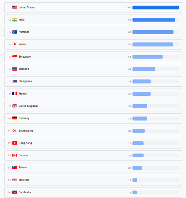 Người Campuchia tấp nập 'xách ba lô' sang Việt Nam, nhưng mất hút trong top 10 thống kê của Google - Ảnh 1.