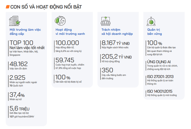 Hành động tưởng nhỏ của "đại bàng" Việt FPT nắm 72.000 tỷ: Dân công sở thích mê, giá trị thật sự gây bất ngờ - Ảnh 1. Hành động tưởng nhỏ của "đại bàng" Việt FPT nắm 72.000 tỷ: Dân công sở thích mê, giá trị thật sự gây bất ngờ - Ảnh 1.