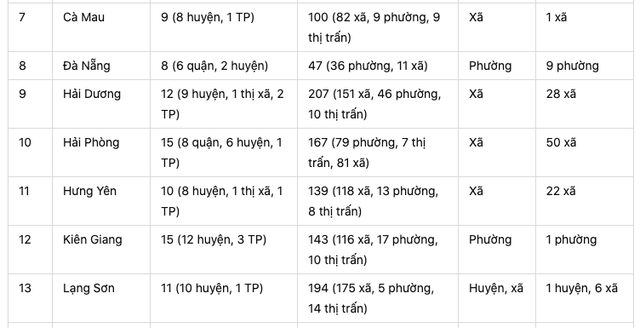 Nghiên cứu sáp nhập tỉnh, TP: Danh sách 21 tỉnh, thành vừa sắp xếp, sáp nhập giảm 239 đơn vị cấp huyện, xã - Ảnh 2.