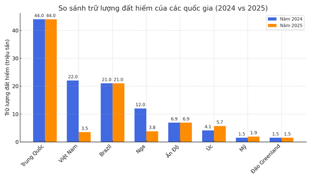 Thông tin mới nhất về 'kho báu dưới lòng đất" ở Việt Nam: Bất ngờ về loại 'vàng' top 6 thế giới, trên cả Mỹ - Ảnh 2.