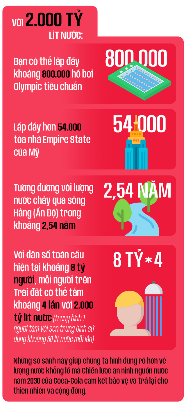 "Gã khổng lồ" Coca-Cola tung chiến dịch hiếm có trên thế giới: Mang 2.000 tỷ lít nước trả về tự nhiên - Ảnh 5.