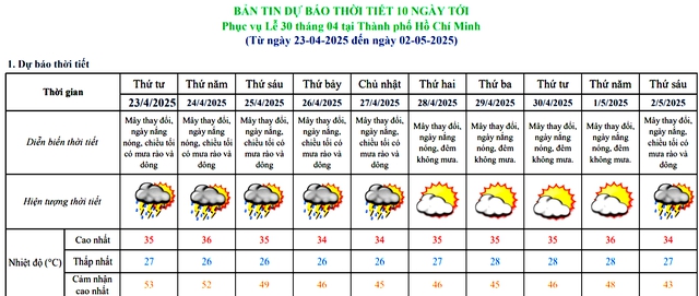 Cảnh báo sốc: Hôm nay, nhiệt độ ngoài trời tại một thành phố lớn ở Việt Nam lên tới 53 độ - Ảnh 1.
