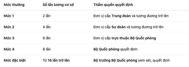 Ngay từ tháng này, cán bộ Bộ Quốc phòng có thể được thưởng đột xuất tối thiểu 16 tháng lương cơ sở - Ảnh 1.
