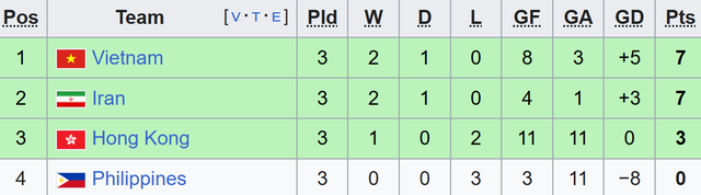 Tuyển Việt Nam h&ograve;a đội top 9 thế giới, v&agrave;o tứ kết giải ch&acirc;u &Aacute; với ng&ocirc;i đầu bảng - Ảnh 1.