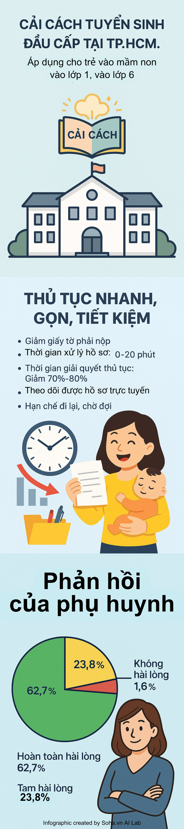 Hàng trăm nghìn bố mẹ hưởng lợi từ 2 cải cách tuyển sinh của TP.HCM - Ảnh 3. Hàng trăm nghìn bố mẹ hưởng lợi từ 2 cải cách tuyển sinh của TP.HCM - Ảnh 3.