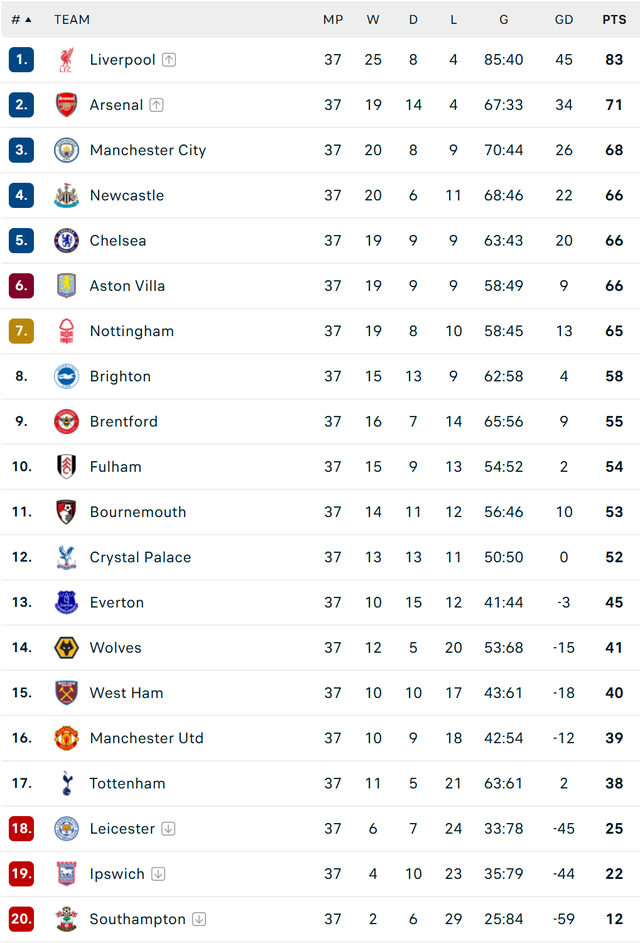 TRỰC TIẾP Ngoại hạng Anh: Man City và Chelsea tăng tốc; cuộc đua top 5 liên tục xoay chiều - Ảnh 12.