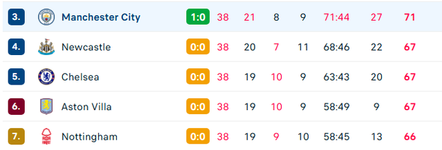 TRỰC TIẾP Ngoại hạng Anh: Man City và Chelsea tăng tốc; cuộc đua top 5 liên tục xoay chiều - Ảnh 6.