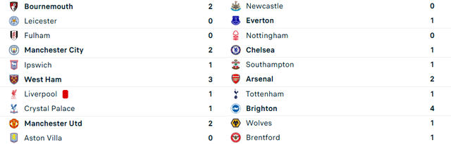 TRỰC TIẾP Ngoại hạng Anh: Man City và Chelsea tăng tốc; cuộc đua top 5 liên tục xoay chiều - Ảnh 1.