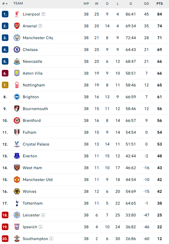 TRỰC TIẾP Ngoại hạng Anh: Man City và Chelsea tăng tốc; cuộc đua top 5 liên tục xoay chiều - Ảnh 2.