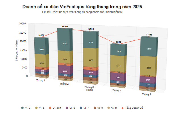 Mỗi ngày bán ra hơn 370 xe, VinFast đang kinh doanh thế nào ở VN? - Ảnh 4.
