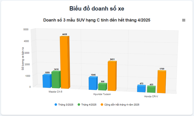 3 mẫu SUV cỡ C được lòng khách Việt: CX-5 lần đầu còn dưới 700 triệu, CR-V giảm giá hơn 60 triệu đồng - Ảnh 2.