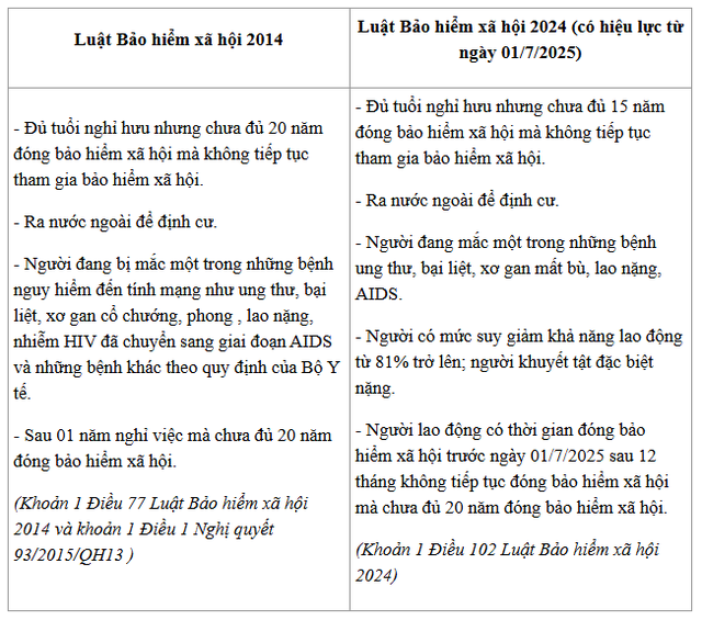 Đối tượng được r&uacute;t BHXH 1 lần sẽ c&oacute; thay đổi quan trọng từ tuần sau, người lao động cần biết để tr&aacute;nh mất quyền lợi - Ảnh 2.