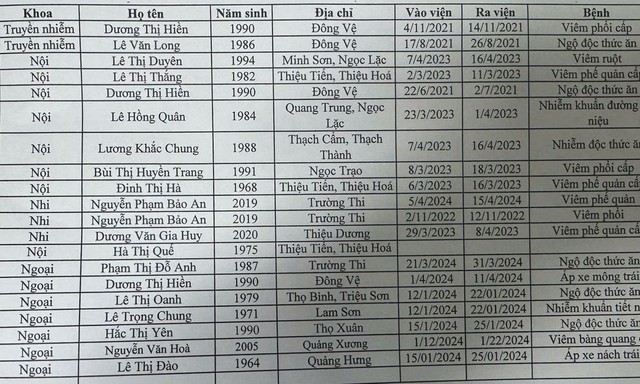 Phát hiện bệnh viện lập khống hàng loạt bệnh án giả để trục lợi: Danh sách từ bệnh nhi đến người già - Ảnh 1.