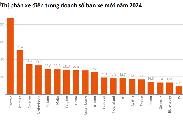Na Uy có cách làm "rất khéo" về xe điện: Người dân tự nguyện "bỏ xăng - theo điện" đều như vắt tranh - Ảnh 2.