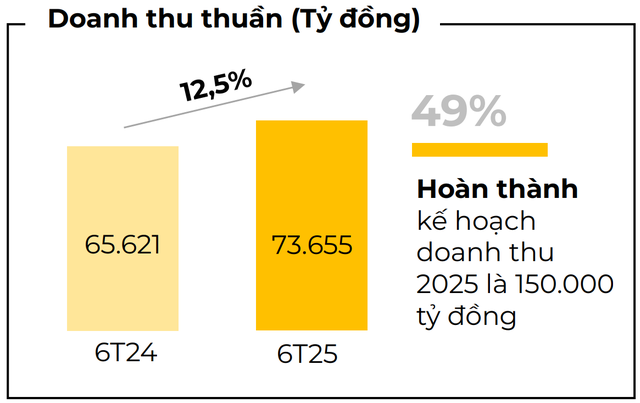 Bán toàn thứ ai cũng có, một DN gây "choáng" với doanh thu cao kỷ lục, mỗi ngày thu về hơn 412 tỷ đồng - Ảnh 1.