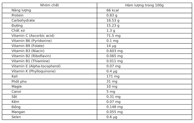 Trung Quốc, Mỹ, Anh thi nhau 'chốt đơn' 1 loại quả Việt Nam: Vitamin C vượt xa chanh, bổ gan, hạ mỡ máu - Ảnh 2.