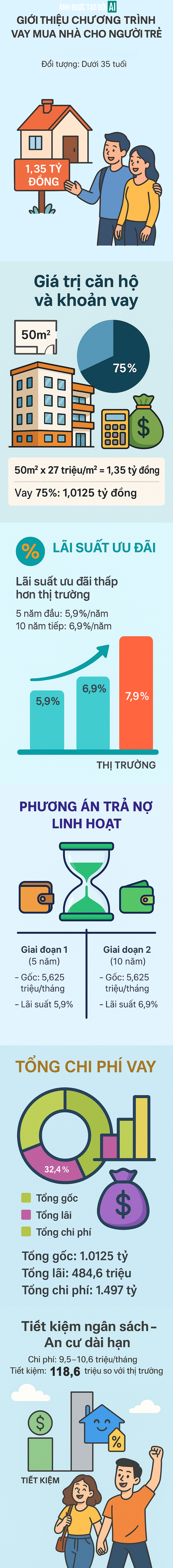 Ngân hàng Nhà ước ưu đãi lớn cho vay mua nhà ở xã hội: Mua căn 1,35 tỷ, tiết kiệm được bao nhiêu? - Ảnh 1.