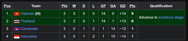 Việt Nam 1-0 Th&aacute;i Lan: Đại thắng k&igrave;nh địch Đ&ocirc;ng Nam &Aacute;, Việt Nam chờ lộ diện đối thủ tại B&aacute;n kết - Ảnh 1.