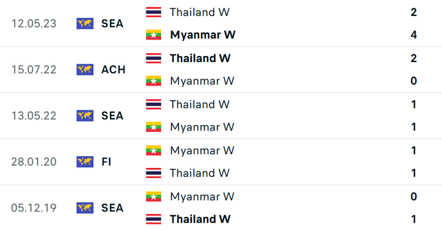 Diễn biến Myanmar vs Thái Lan: Thái Lan nối dài chuỗi giải đấu trắng tay? - Ảnh 5.