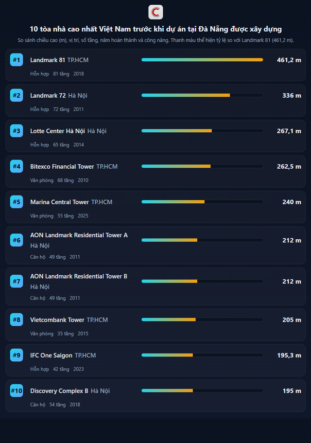 Sun Group sắp khởi c&ocirc;ng t&ograve;a nh&agrave; cao thứ hai Việt Nam: Gồm 69 tầng, cao hơn 400m - Ảnh 2.