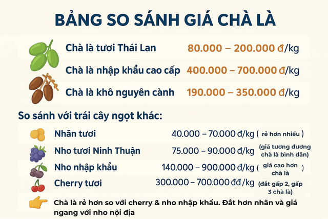 Loại quả được ví như "đường tự nhiên", ngọt mà không hại, giá rẻ hơn cherry, ăn tươi hay khô đều ngon - Ảnh 5.