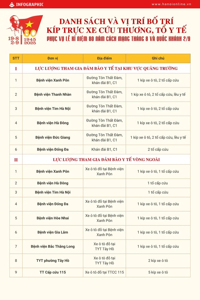 Cần cấp cứu, hỗ trợ y tế khi đi xem diễu binh diễu hành: Đến đâu, gặp ai, làm gì? - Ảnh 4.