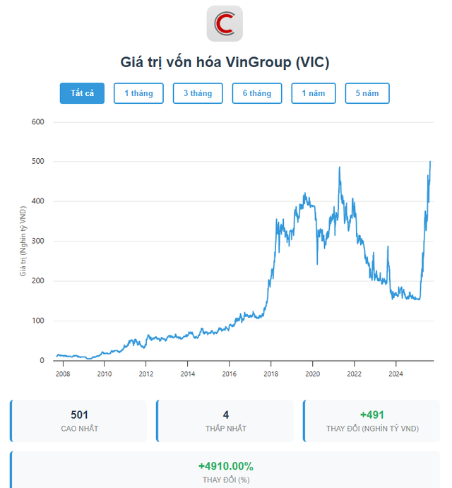 Vốn hóa Vingroup vượt 500.000 tỷ, cao nhất lịch sử - Ảnh 2.