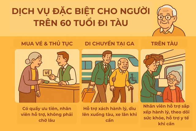 Người trên 60 tuổi đi tàu hỏa phải biết thủ tục này: Đi 1 mình vẫn yên tâm, vị trí ưu tiên không mất phí - Ảnh 1.
