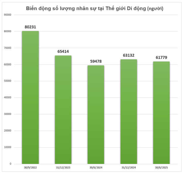 Chuyện gì vậy: Vừa tuyển dụng trở lại, qua mấy tháng, Thế giới Di động lại cho gần 1.400 nhân viên "bay màu"? - Ảnh 1.