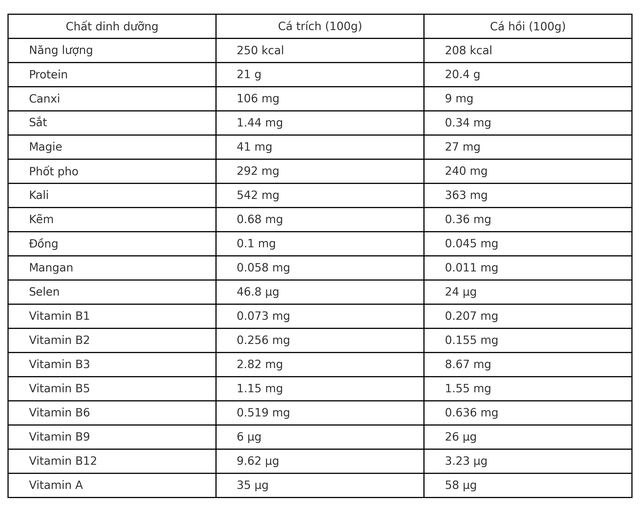 Đi chợ thấy loại cá này nhớ mua ngay: Tốt bậc nhất thế giới, dinh dưỡng vượt cá hồi mà giá chỉ bằng 1/5 - Ảnh 2.