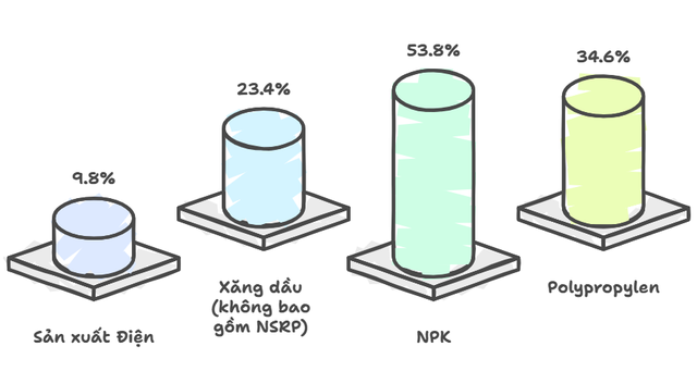 7 tháng nộp ngân sách Nhà nước 83.013 tỷ đồng, doanh nghiệp này kinh doanh gì mà 