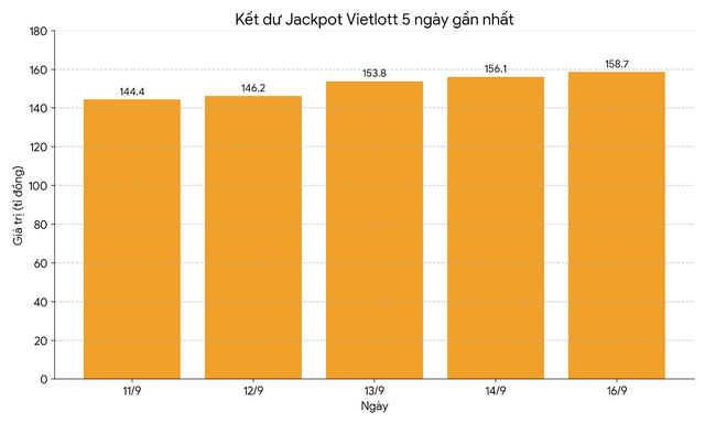 Power 6/55 nhảy vọt lên 132,9 tỉ đồng - Ảnh 2.
