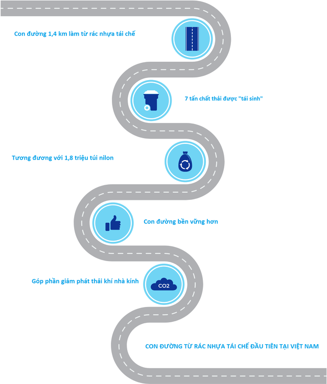 Con đường rác nhựa 1,4km độc lạ đầu tiên tại Việt Nam: Được 2 "ông lớn" thế giới chung tay xây dựng - Ảnh 1.