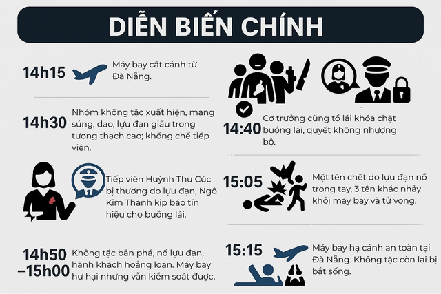 Cơ trưởng cố thủ trong buồng lái, không tặc làm nổ lựu đạn: Máy bay hạ cánh an toàn sau 52 phút 'sinh tử' - Ảnh 9.