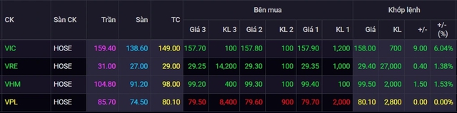 Vingroup lập kỷ lục chưa từng có trong lịch sử VN, tỷ phú Phạm Nhật Vượng và vợ nhận tin vui cùng 1 ngày- Ảnh 1.