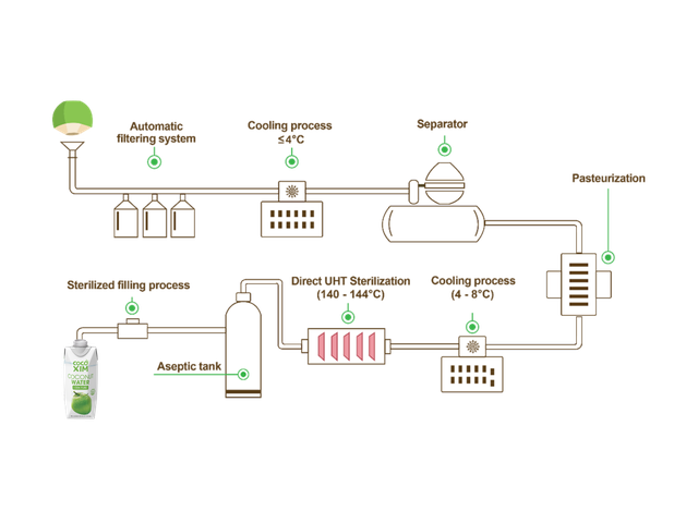 Việt Nam hiện xếp thứ 4 trong số các quốc gia xuất khẩu dừa tại khu vực châu Á - Thái Bình Dương; và thứ 5 trên toàn thế giới. - Ảnh 9. Việt Nam hiện xếp thứ 4 trong số các quốc gia xuất khẩu dừa tại khu vực châu Á - Thái Bình Dương; và thứ 5 trên toàn thế giới. - Ảnh 9.