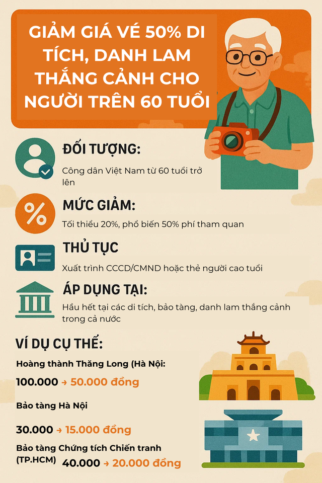 Người trên 60 tuổi phải biết thủ tục này khi đến di tích, danh lam thắng cảnh: Tiết kiệm được khoản lớn - Ảnh 2.
