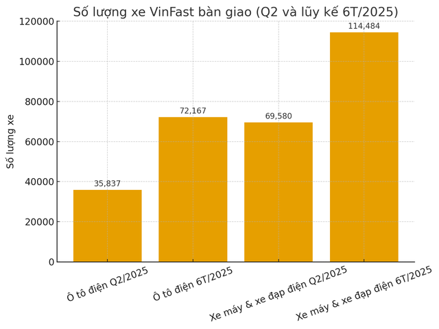 Bàn giao gần 36.000 ô tô và 70.000 xe máy điện trong 3 tháng, VinFast thu về bao nhiêu tiền? - Ảnh 2.