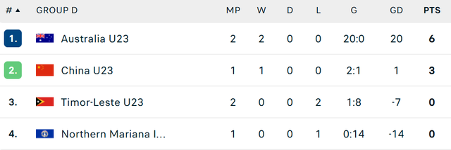 Ghi mưa bàn thắng, đội bóng Đông Nam Á tạo khoảng cách 19 bàn với tuyển Trung Quốc - Ảnh 1.