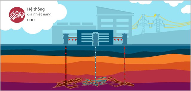 Sau 16 ngày khoan giếng địa nhiệt, Mỹ chạm vào "kho báu" khổng lồ ở độ sâu 4.765m: Thiết lập hàng loạt kỷ lục - Ảnh 7. Sau 16 ngày khoan giếng địa nhiệt, Mỹ chạm vào "kho báu" khổng lồ ở độ sâu 4.765m: Thiết lập hàng loạt kỷ lục - Ảnh 7.