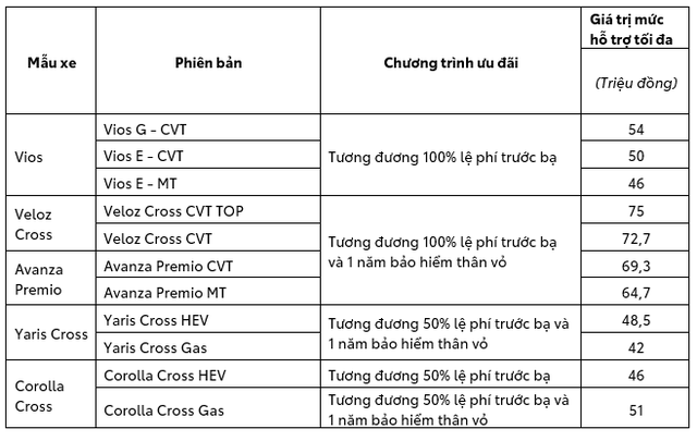 Loạt xe Toyota đang ưu đãi: 'Huyền thoại' Vios cũng có tên, mẫu 7 chỗ bán chạy được giảm mạnh nhất - Ảnh 4.