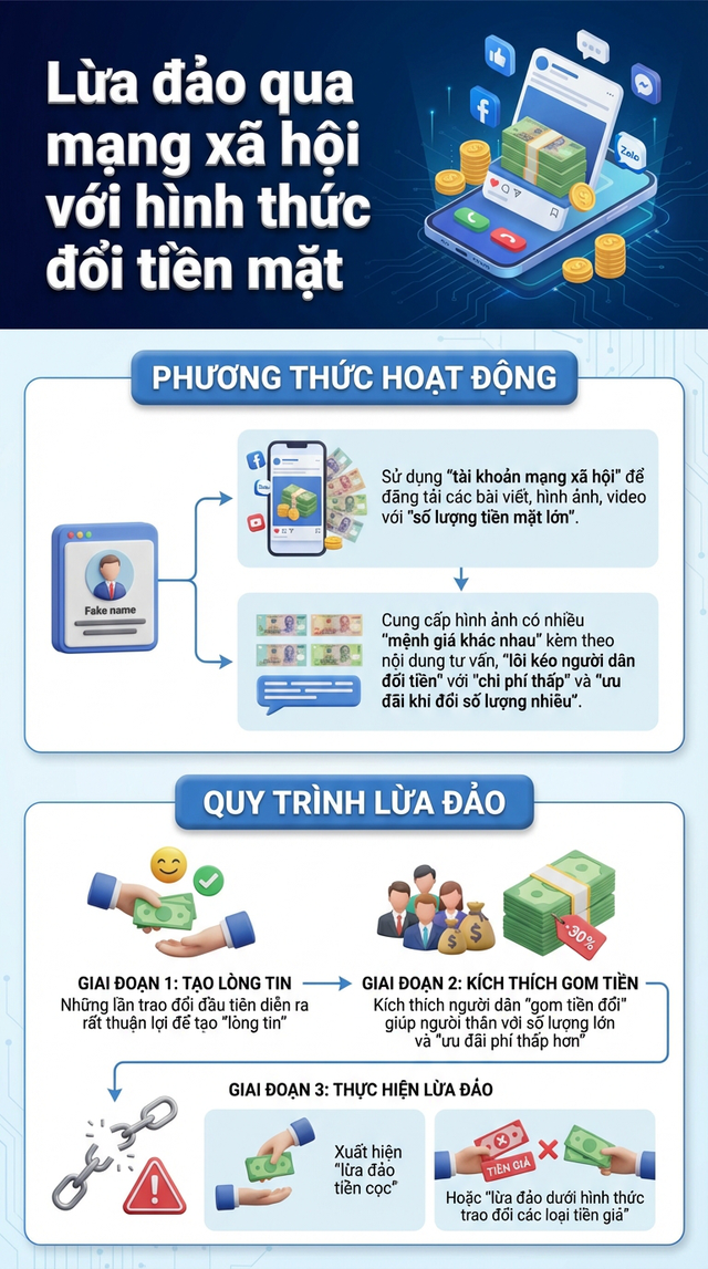 Xuất hiện hình thức lừa đảo mới, người dân đổi tiền mặt đặc biệt chú ý - Ảnh 1.