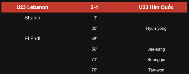 Kết quả U23 Lebanon vs U23 H&agrave;n Quốc: X&aacute;c định đội đầu ti&ecirc;n bị loại - Ảnh 1.