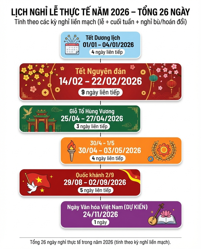 Tổng số ngày nghỉ lễ, Tết người dân có thể được nghỉ trong năm 2026: Con số kỷ lục - Ảnh 3.