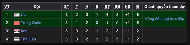 Sau nỗi đau SEA Games, Th&aacute;i Lan c&uacute;i đầu rời giải ch&acirc;u &Aacute; - Ảnh 2.